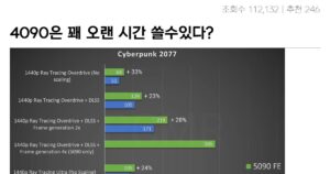 Read more about the article 레딧발 RTX 5090 벤치마크 등장